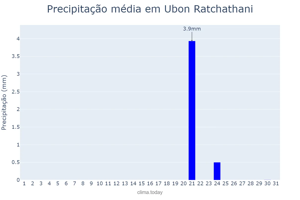 Precipitação em marco em Ubon Ratchathani, Ubon Ratchathani, TH