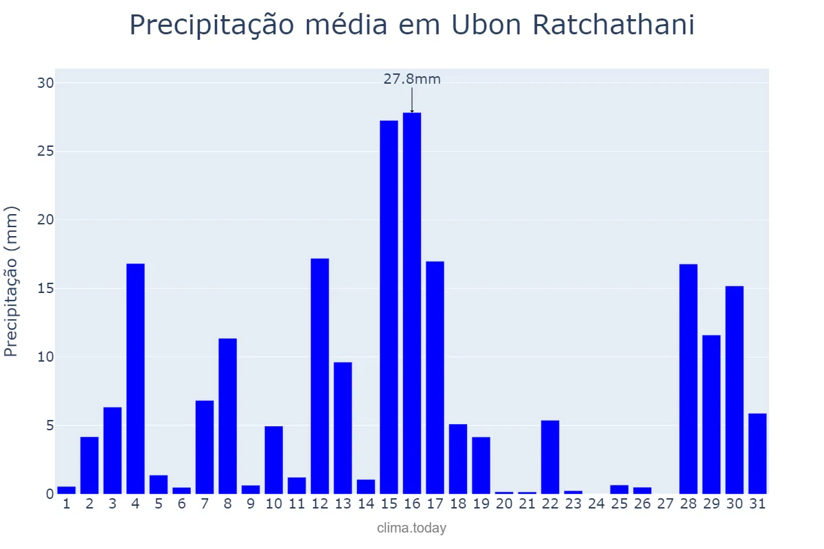 Precipitação em outubro em Ubon Ratchathani, Ubon Ratchathani, TH