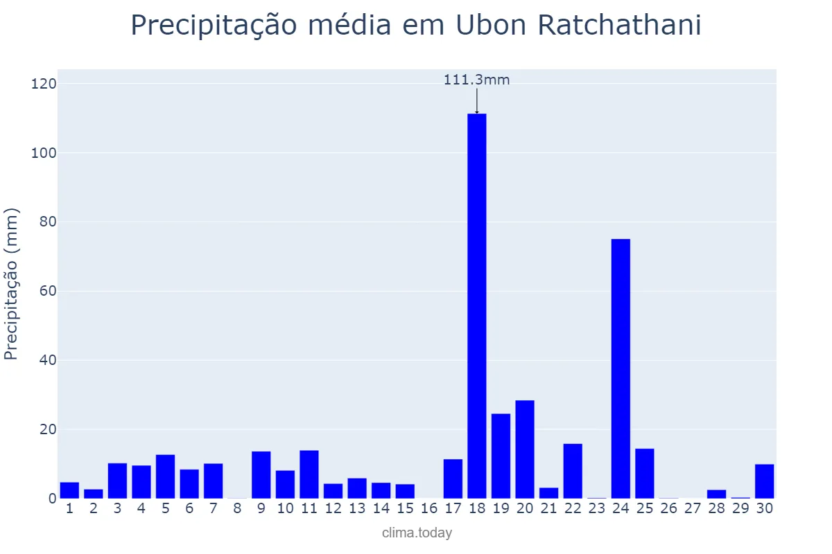 Precipitação em setembro em Ubon Ratchathani, Ubon Ratchathani, TH