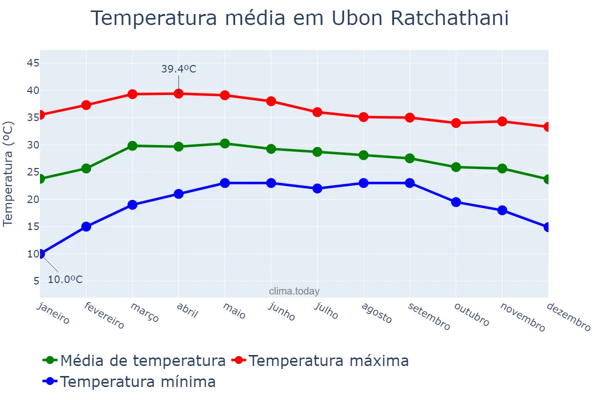 Temperatura anual em Ubon Ratchathani, Ubon Ratchathani, TH