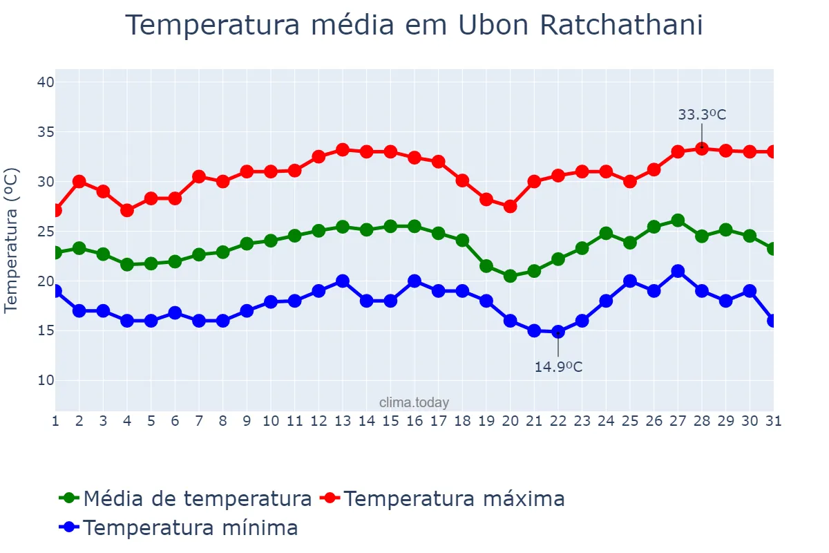 Temperatura em dezembro em Ubon Ratchathani, Ubon Ratchathani, TH