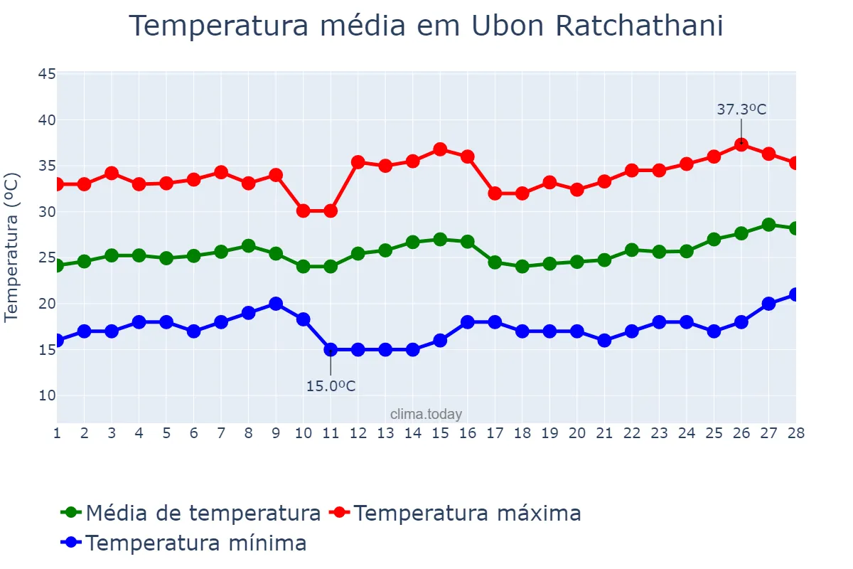 Temperatura em fevereiro em Ubon Ratchathani, Ubon Ratchathani, TH