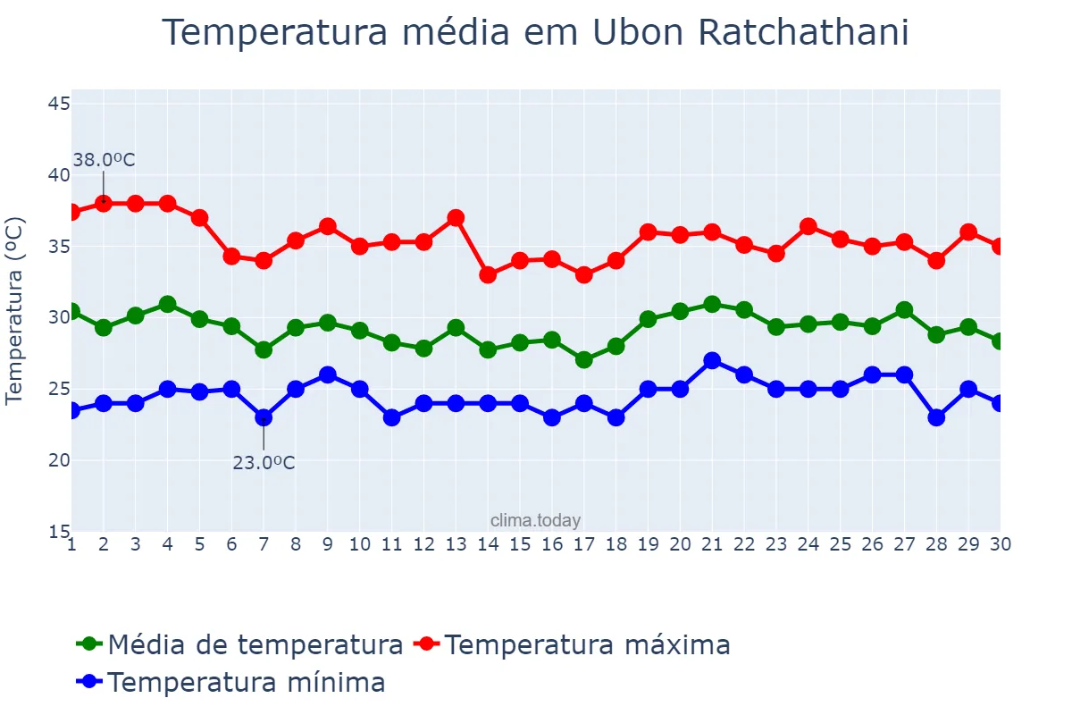 Temperatura em junho em Ubon Ratchathani, Ubon Ratchathani, TH