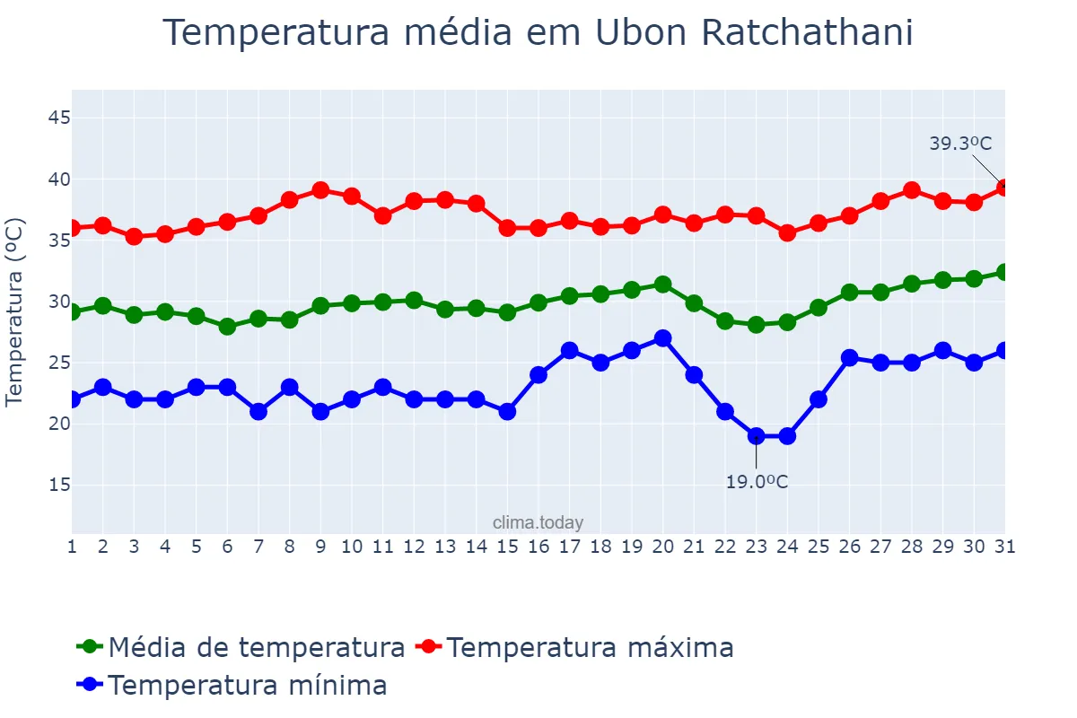 Temperatura em marco em Ubon Ratchathani, Ubon Ratchathani, TH