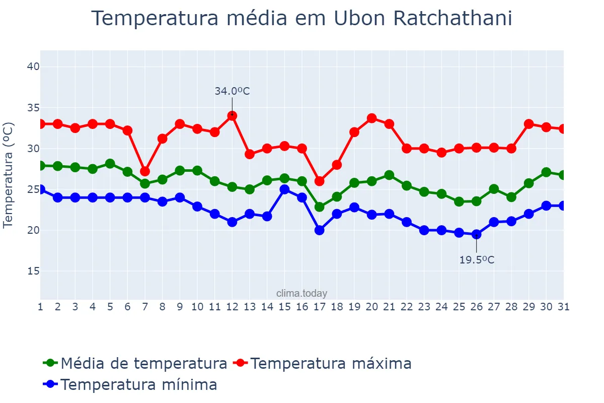 Temperatura em outubro em Ubon Ratchathani, Ubon Ratchathani, TH