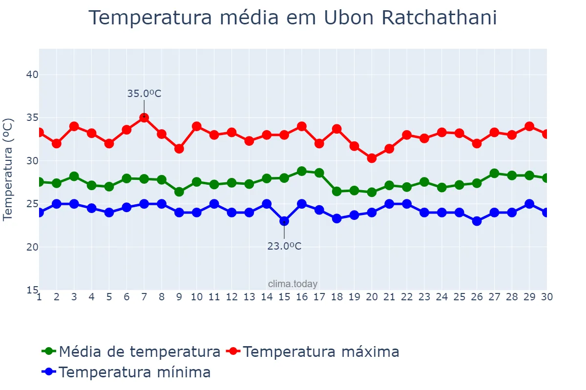 Temperatura em setembro em Ubon Ratchathani, Ubon Ratchathani, TH