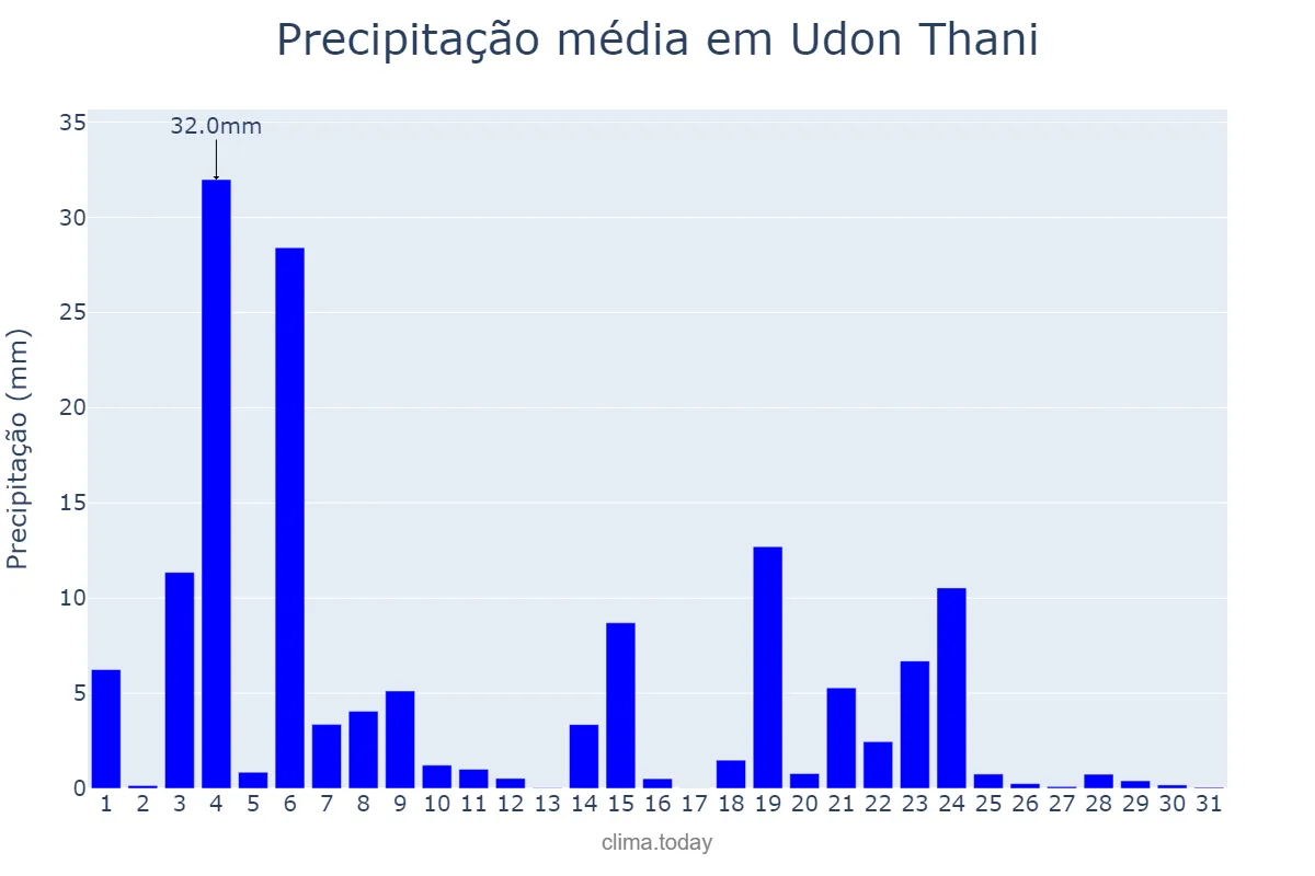 Precipitação em julho em Udon Thani, Udon Thani, TH