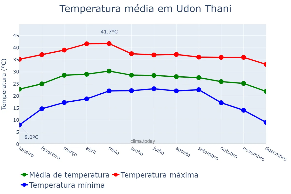 Temperatura anual em Udon Thani, Udon Thani, TH