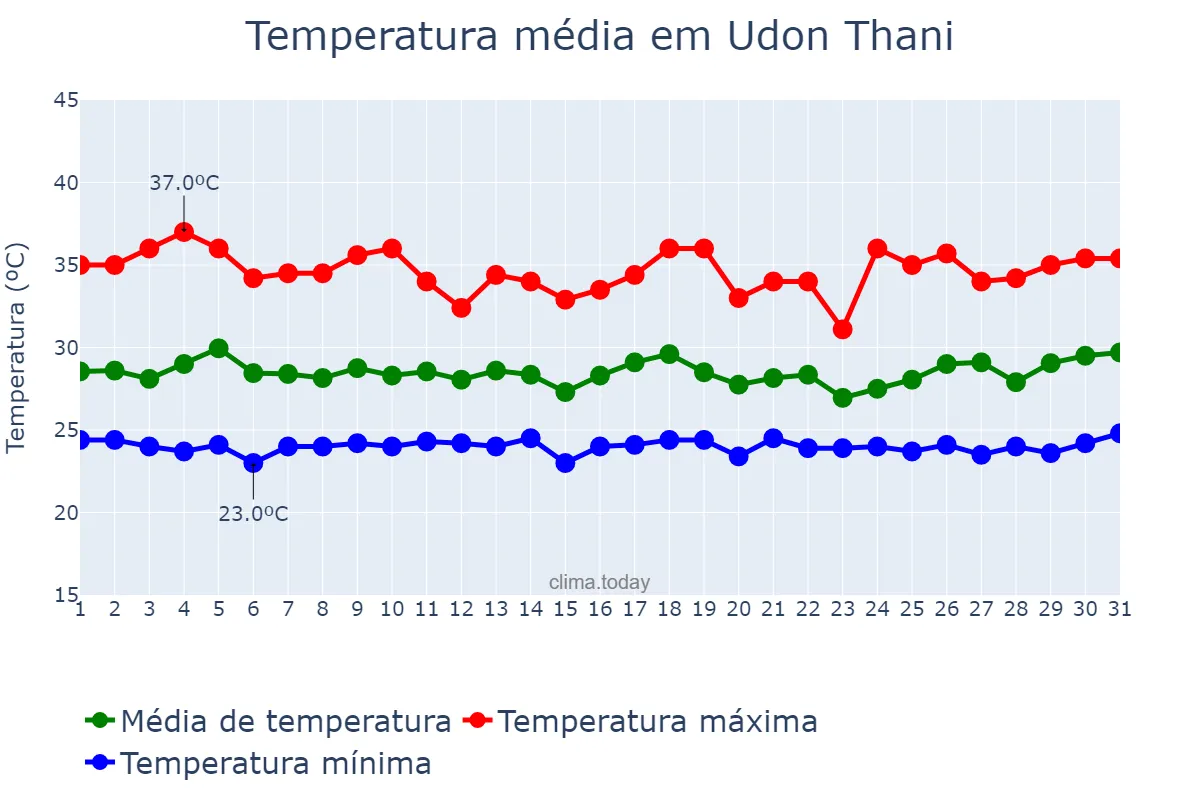 Temperatura em julho em Udon Thani, Udon Thani, TH