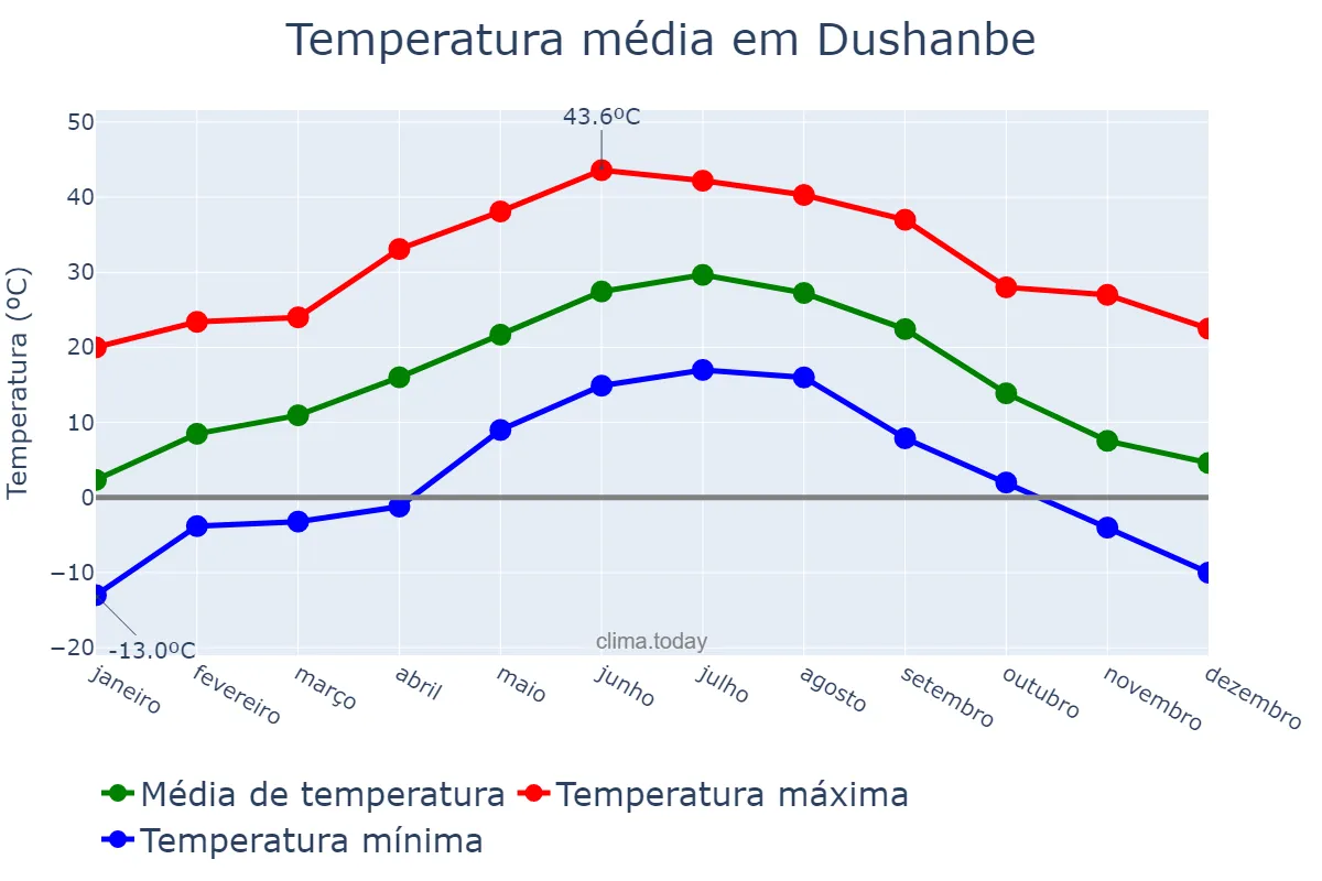 Temperatura anual em Dushanbe, Dushanbe, TJ