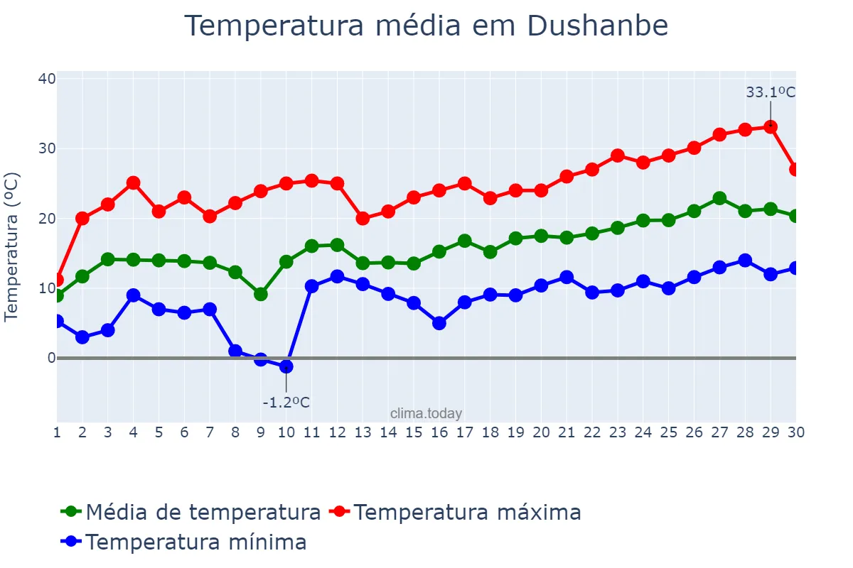Temperatura em abril em Dushanbe, Dushanbe, TJ