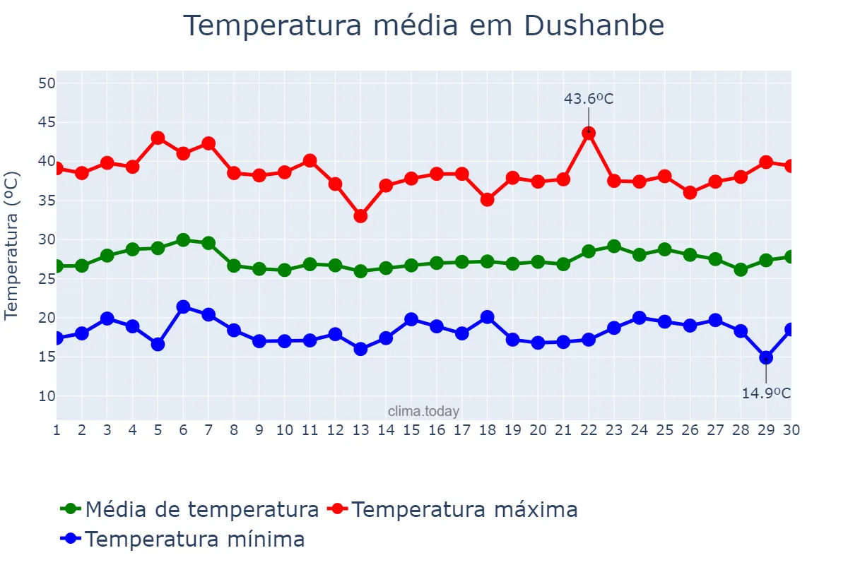 Temperatura em junho em Dushanbe, Dushanbe, TJ