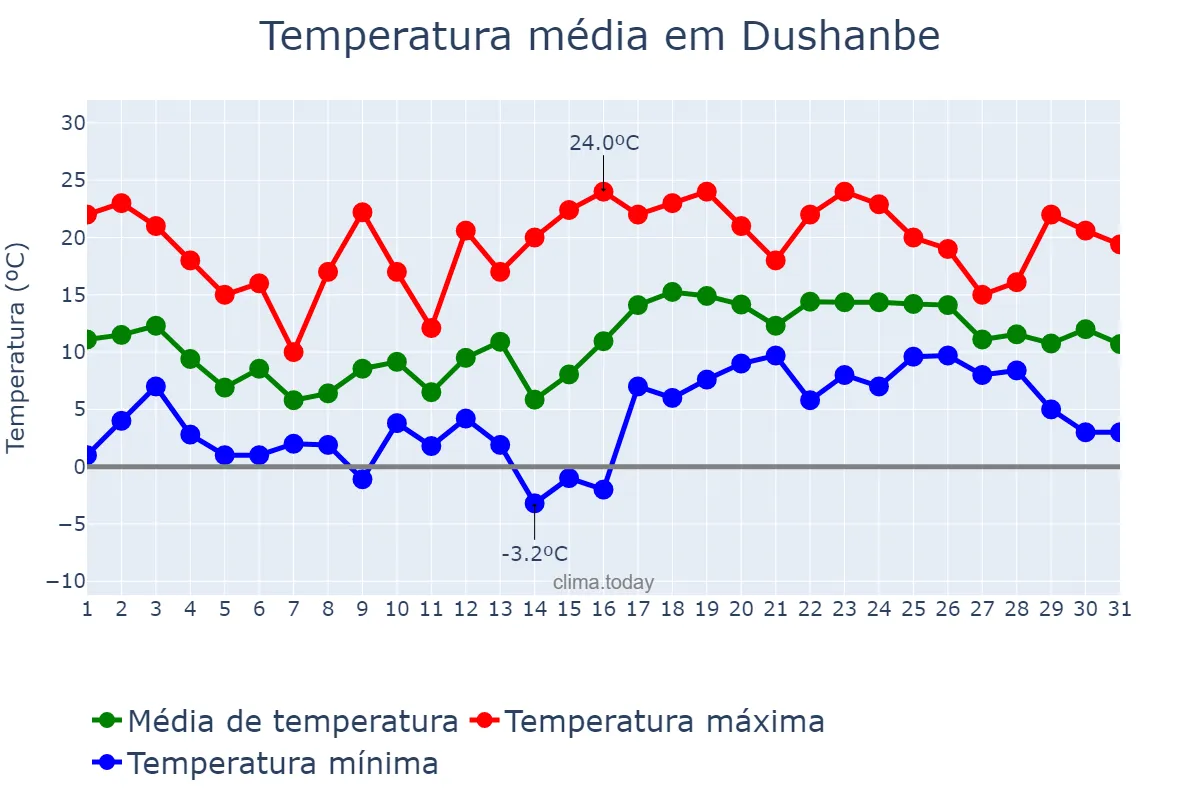 Temperatura em marco em Dushanbe, Dushanbe, TJ