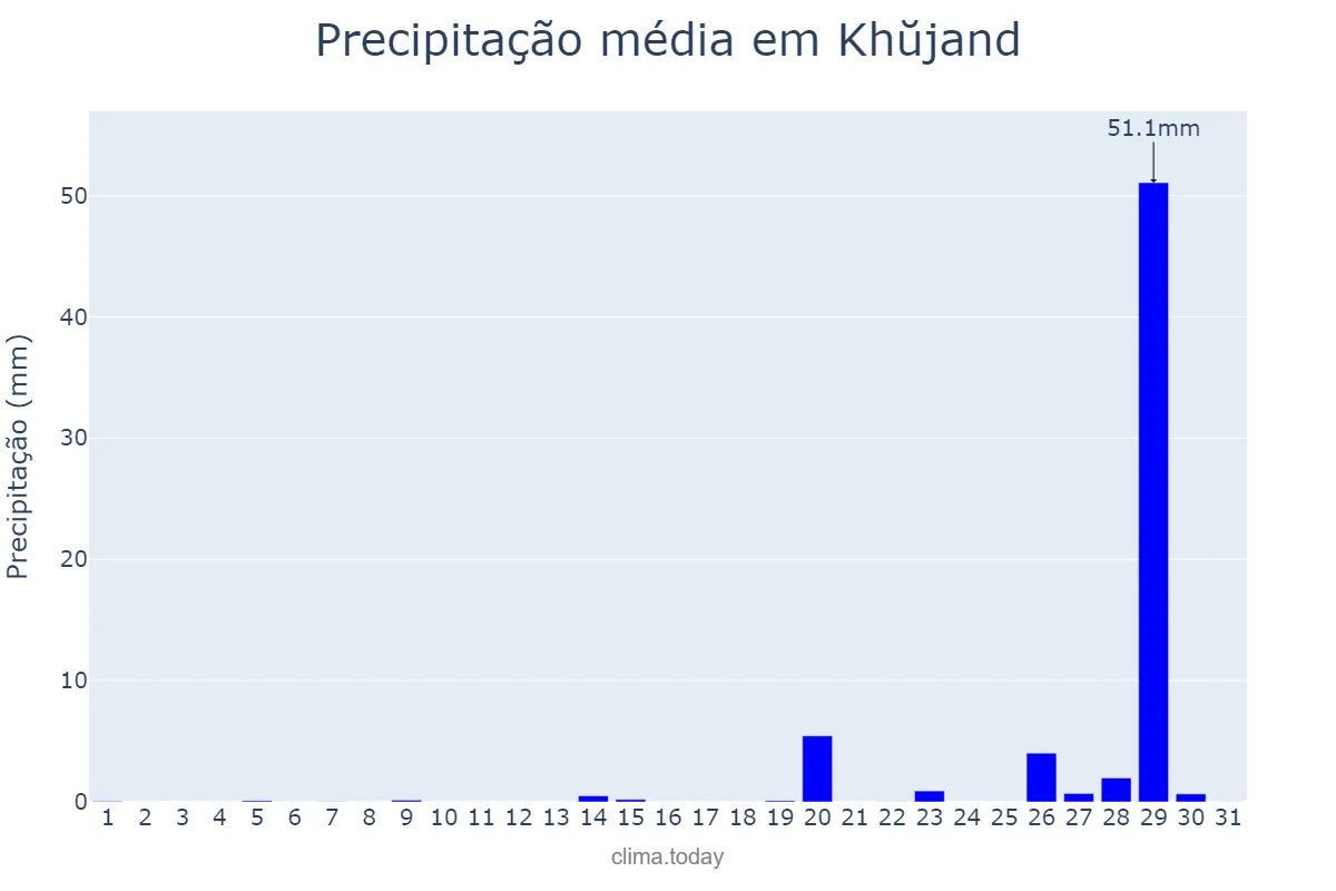 Precipitação em dezembro em Khŭjand, Sughd, TJ