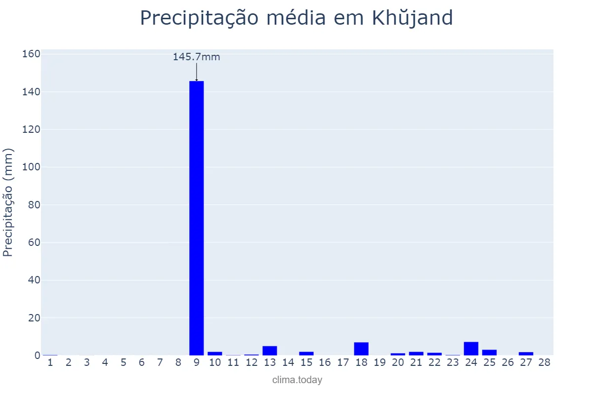 Precipitação em fevereiro em Khŭjand, Sughd, TJ