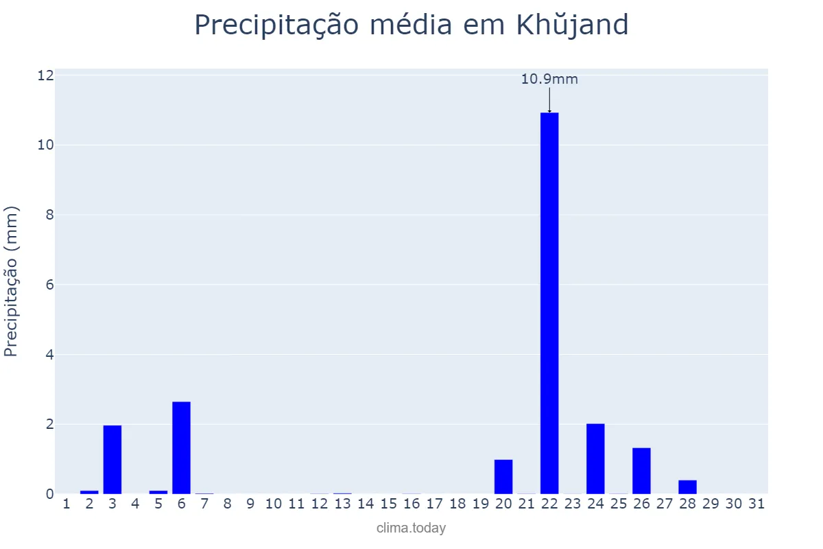 Precipitação em janeiro em Khŭjand, Sughd, TJ