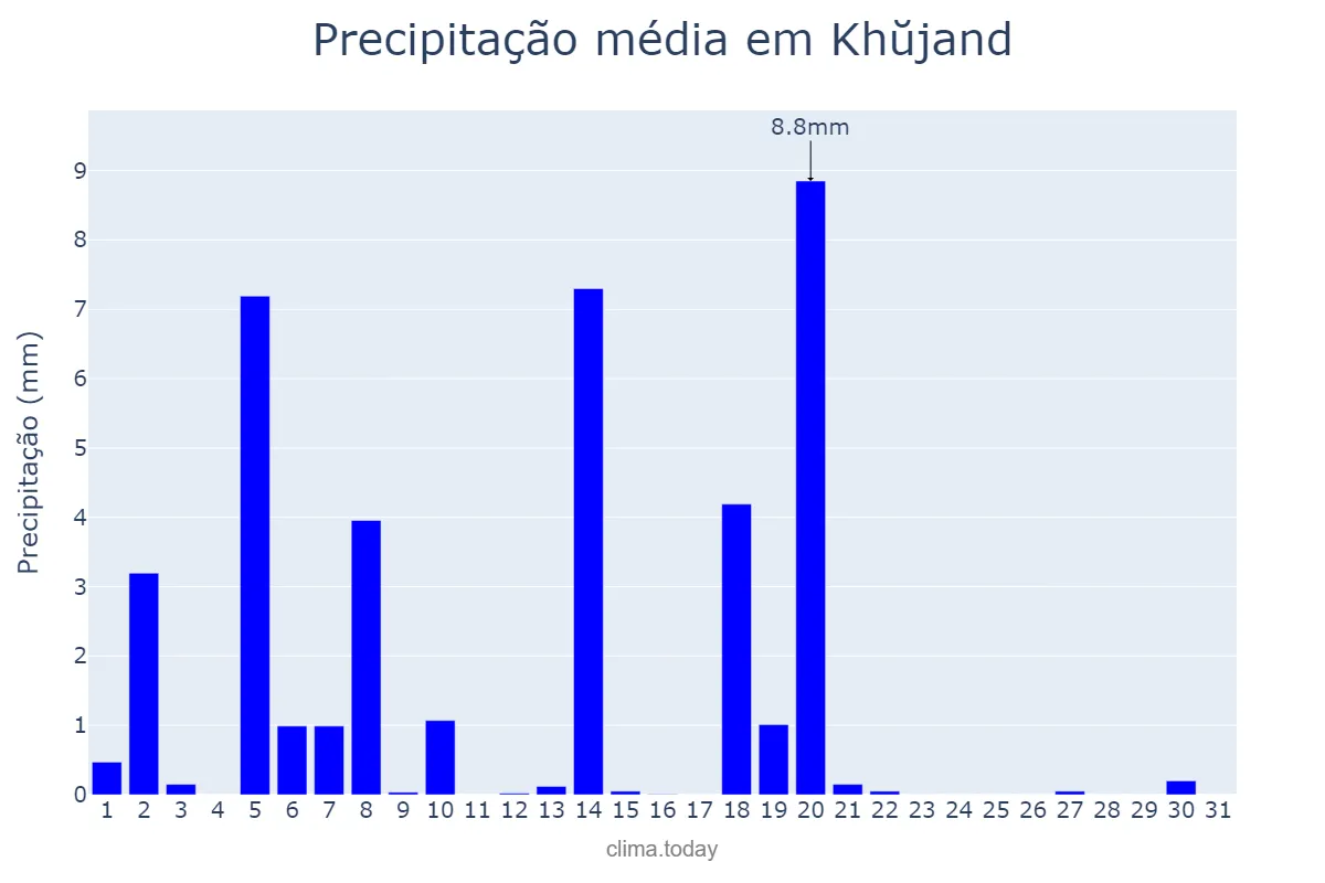 Precipitação em maio em Khŭjand, Sughd, TJ