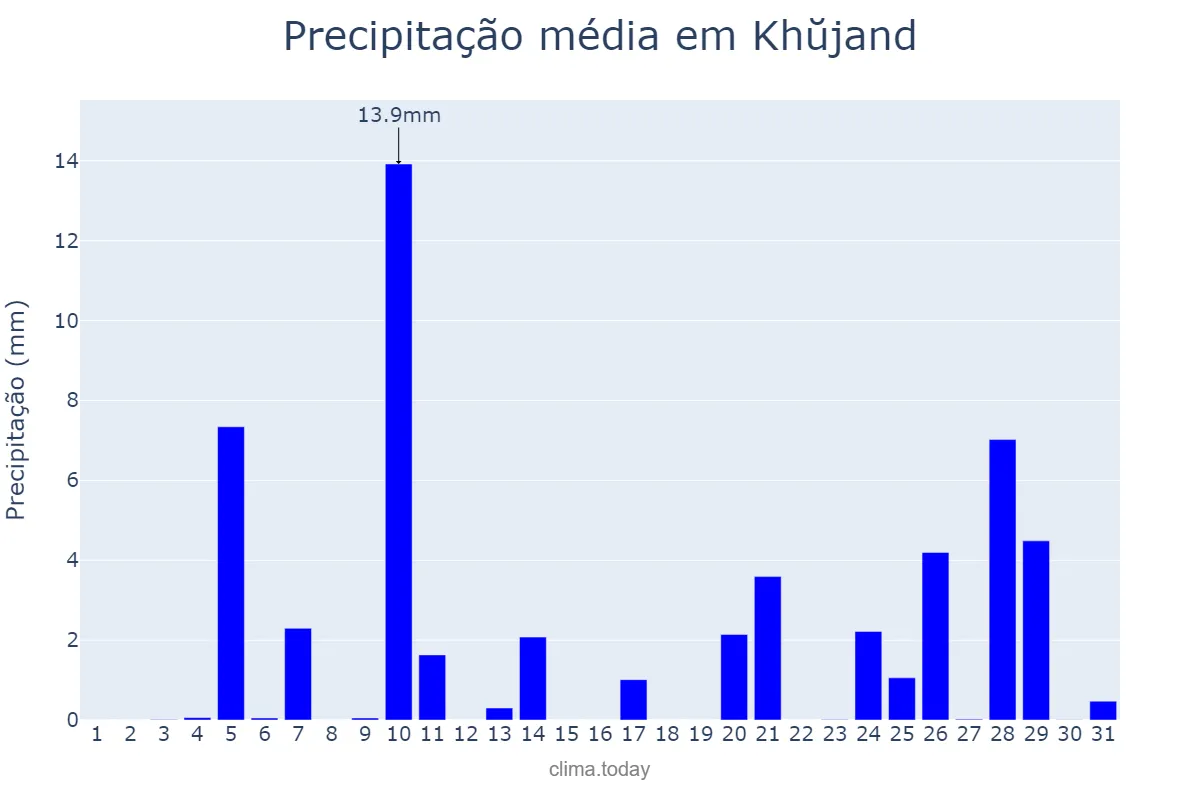 Precipitação em marco em Khŭjand, Sughd, TJ