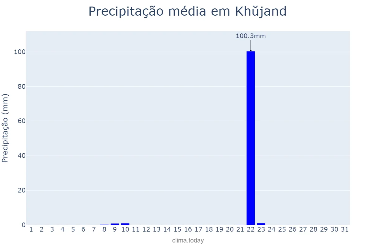 Precipitação em outubro em Khŭjand, Sughd, TJ