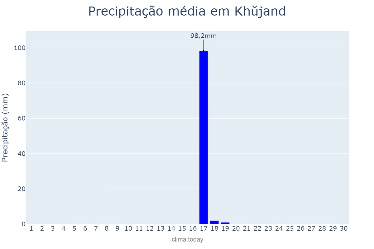 Precipitação em setembro em Khŭjand, Sughd, TJ