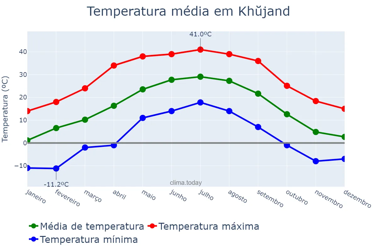 Temperatura anual em Khŭjand, Sughd, TJ