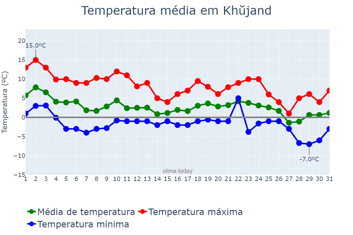 Temperatura em dezembro em Khŭjand, Sughd, TJ
