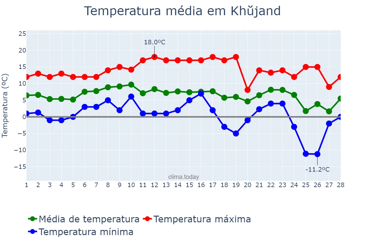 Temperatura em fevereiro em Khŭjand, Sughd, TJ