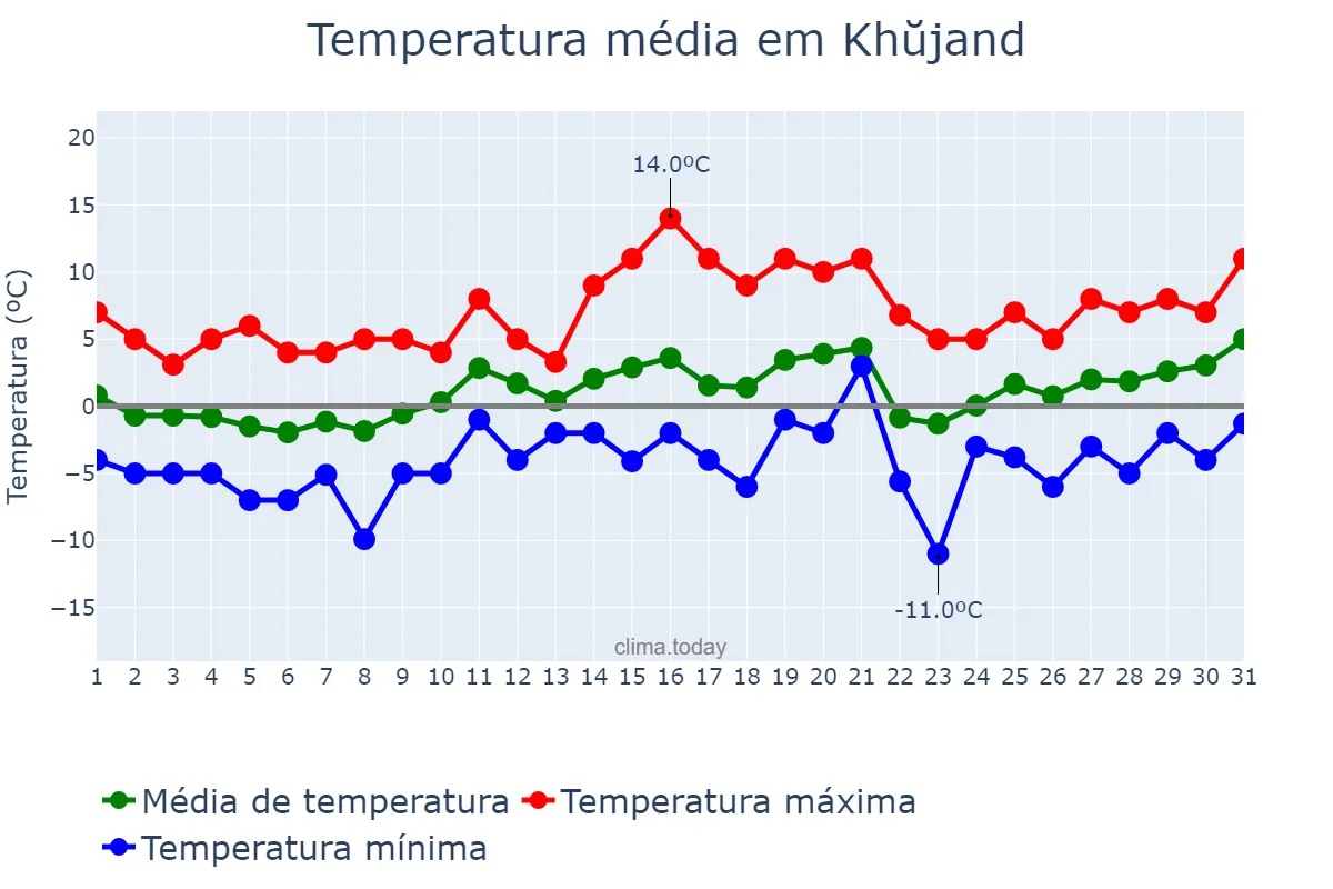 Temperatura em janeiro em Khŭjand, Sughd, TJ