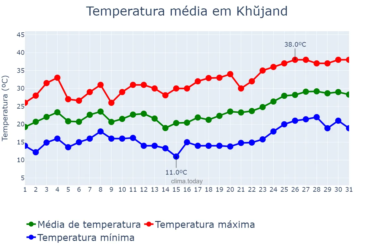 Temperatura em maio em Khŭjand, Sughd, TJ