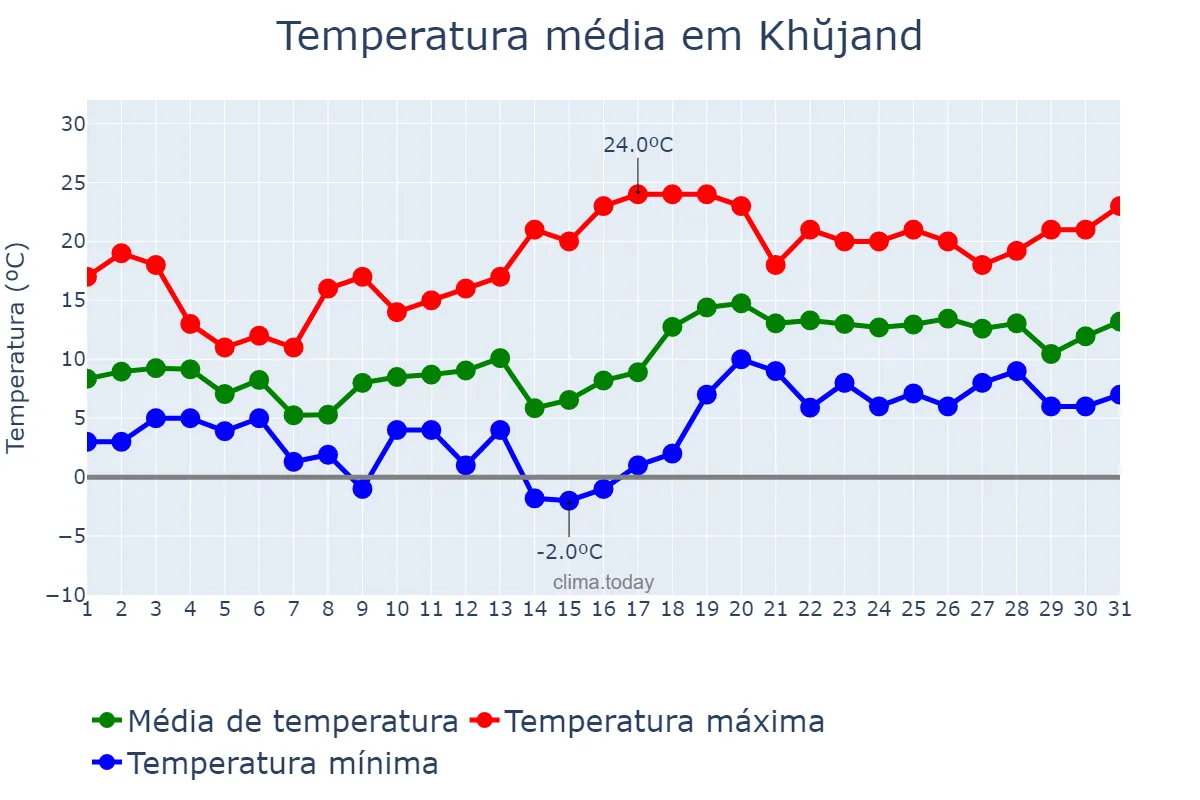 Temperatura em marco em Khŭjand, Sughd, TJ