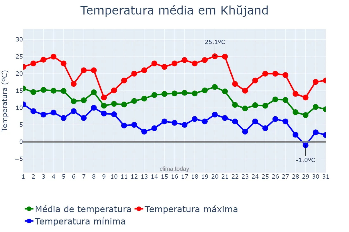 Temperatura em outubro em Khŭjand, Sughd, TJ