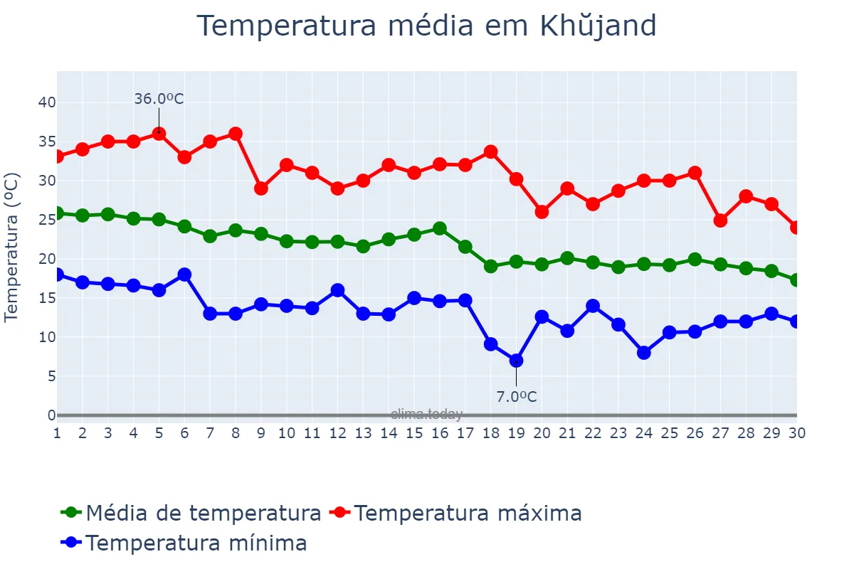 Temperatura em setembro em Khŭjand, Sughd, TJ