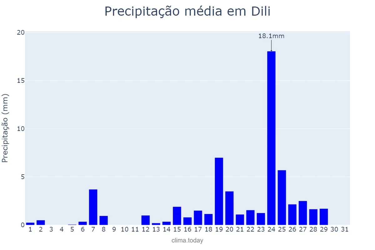 Precipitação em maio em Dili, Díli, TL