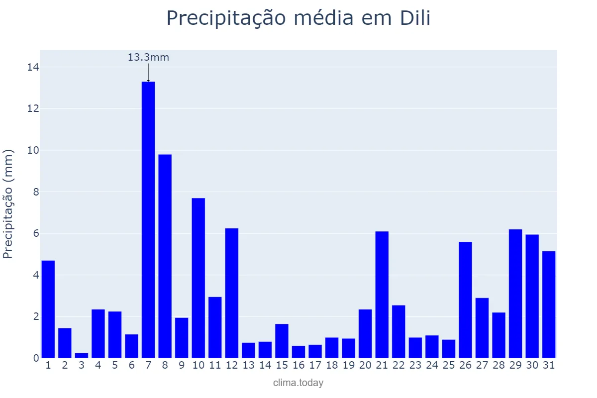 Precipitação em marco em Dili, Díli, TL