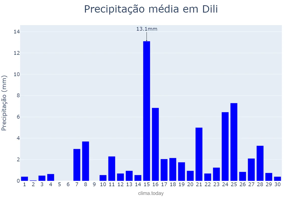 Precipitação em novembro em Dili, Díli, TL