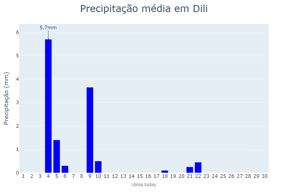 Precipitação em setembro em Dili, Díli, TL