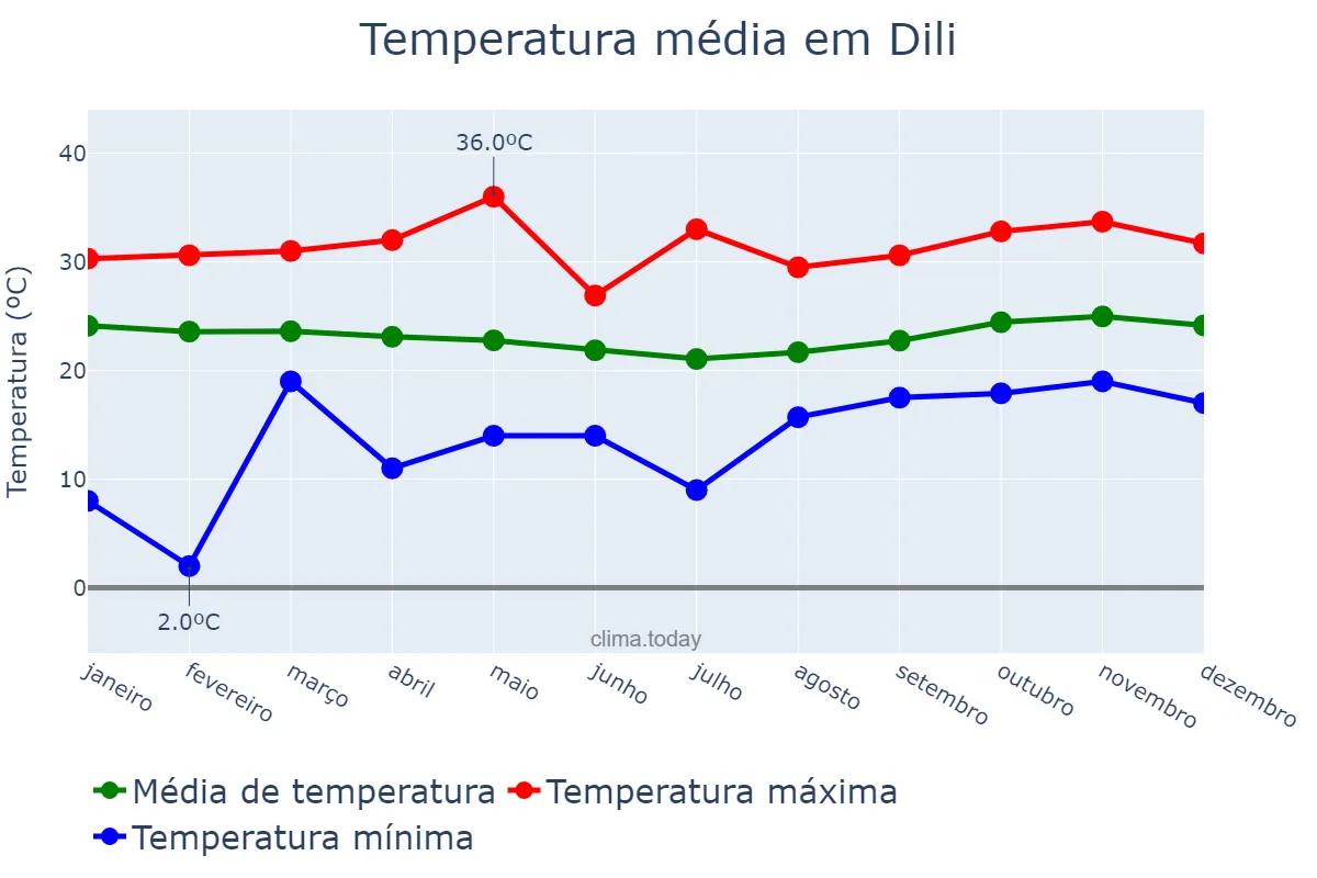 Temperatura anual em Dili, Díli, TL