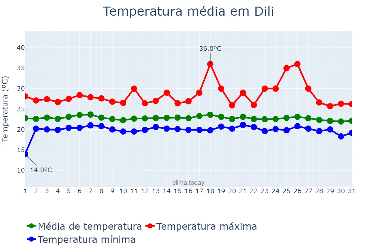 Temperatura em maio em Dili, Díli, TL