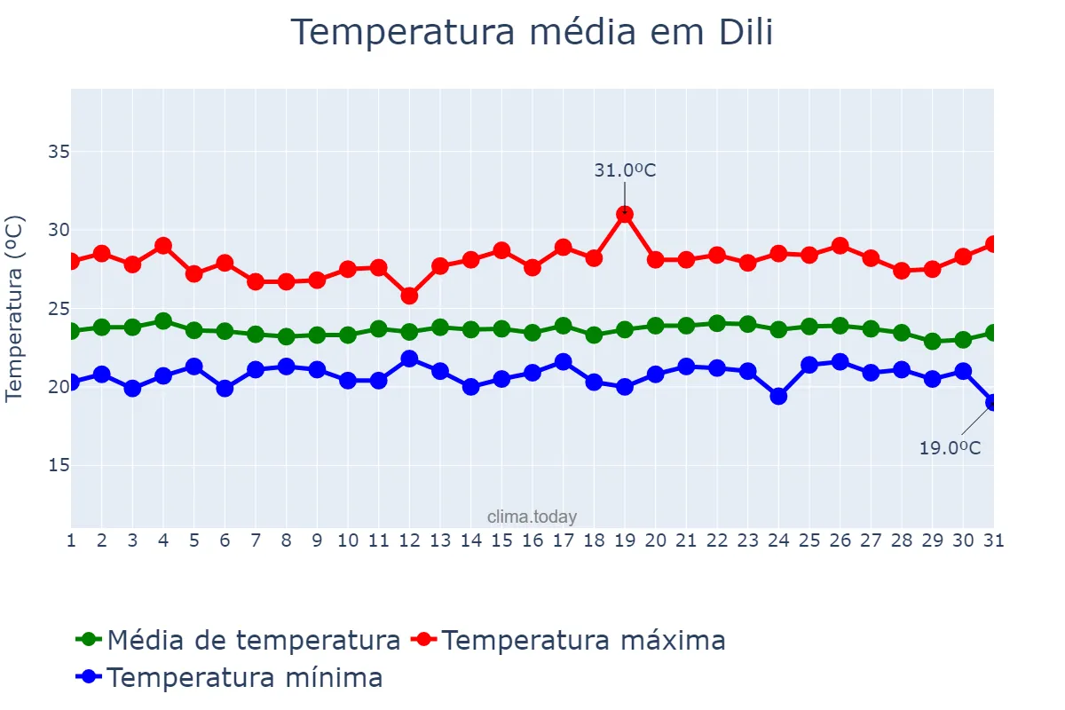 Temperatura em marco em Dili, Díli, TL