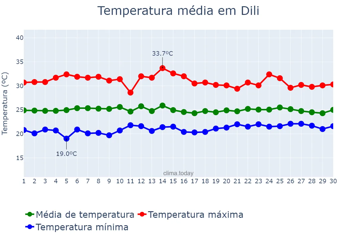 Temperatura em novembro em Dili, Díli, TL