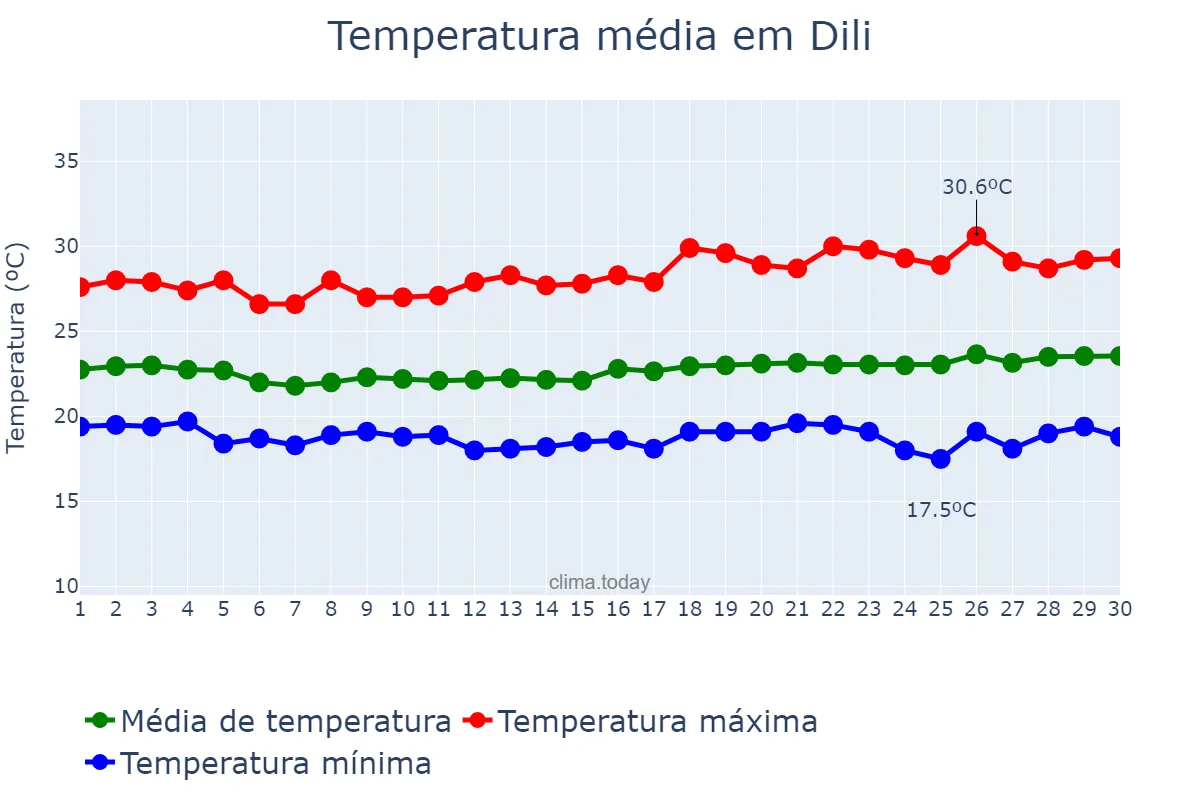 Temperatura em setembro em Dili, Díli, TL