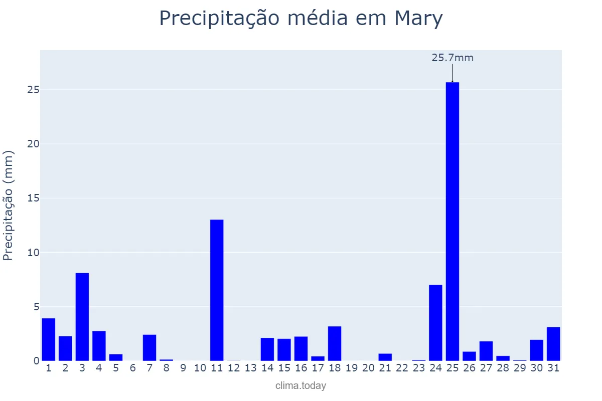 Precipitação em janeiro em Mary, Mary, TM