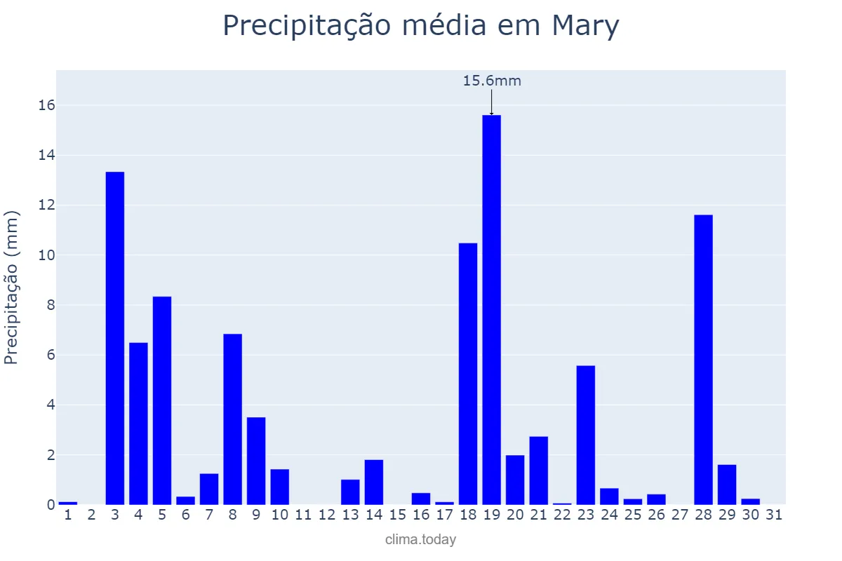 Precipitação em maio em Mary, Mary, TM