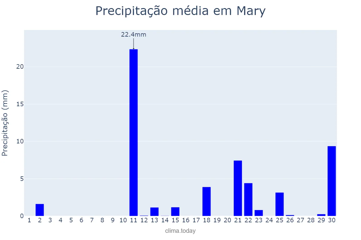 Precipitação em novembro em Mary, Mary, TM