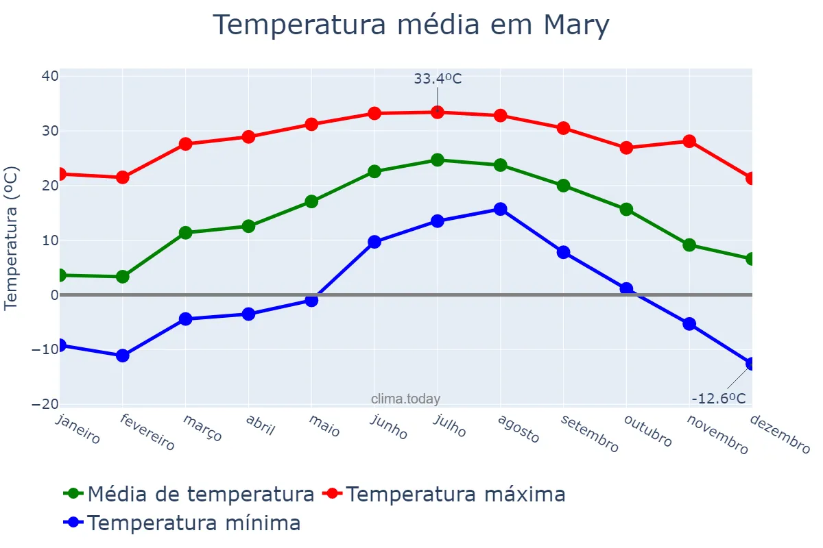 Temperatura anual em Mary, Mary, TM
