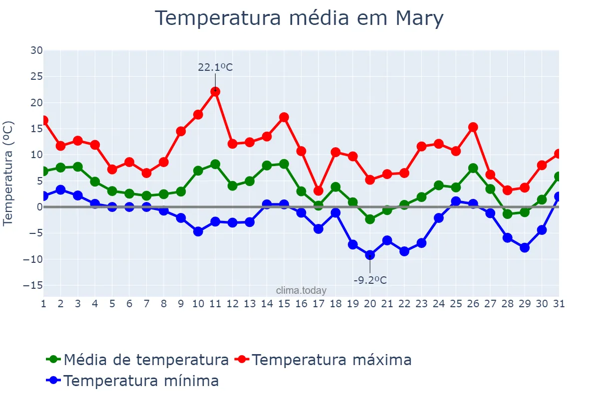 Temperatura em janeiro em Mary, Mary, TM