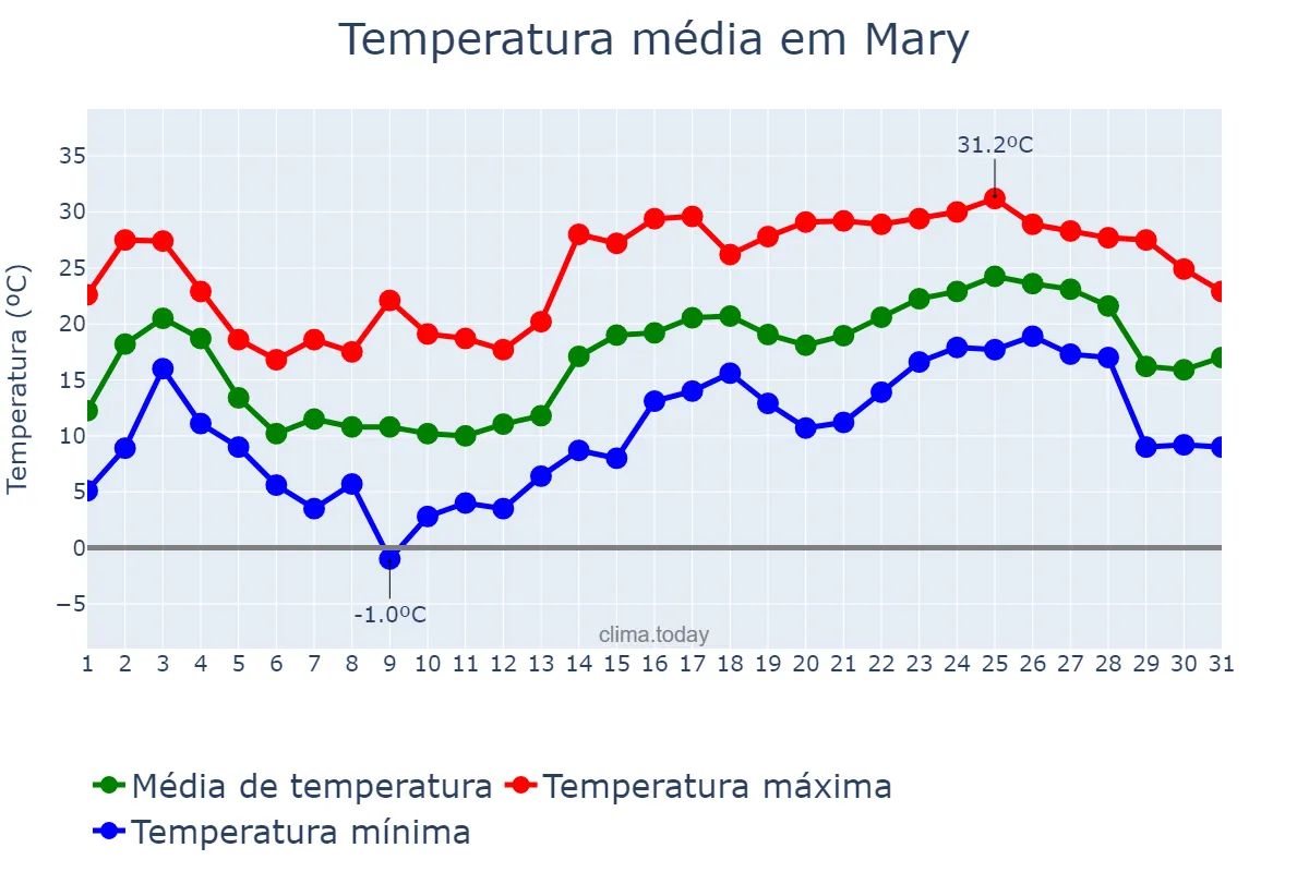Temperatura em maio em Mary, Mary, TM