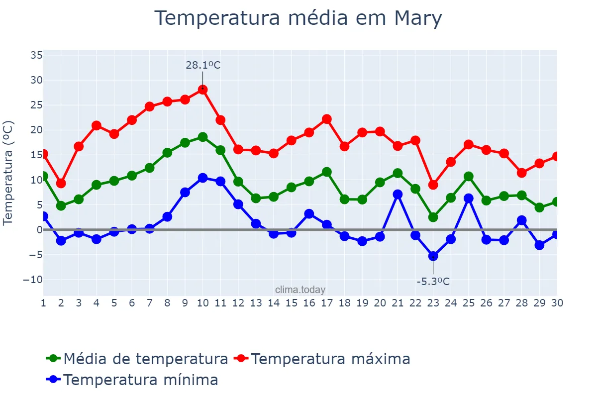 Temperatura em novembro em Mary, Mary, TM