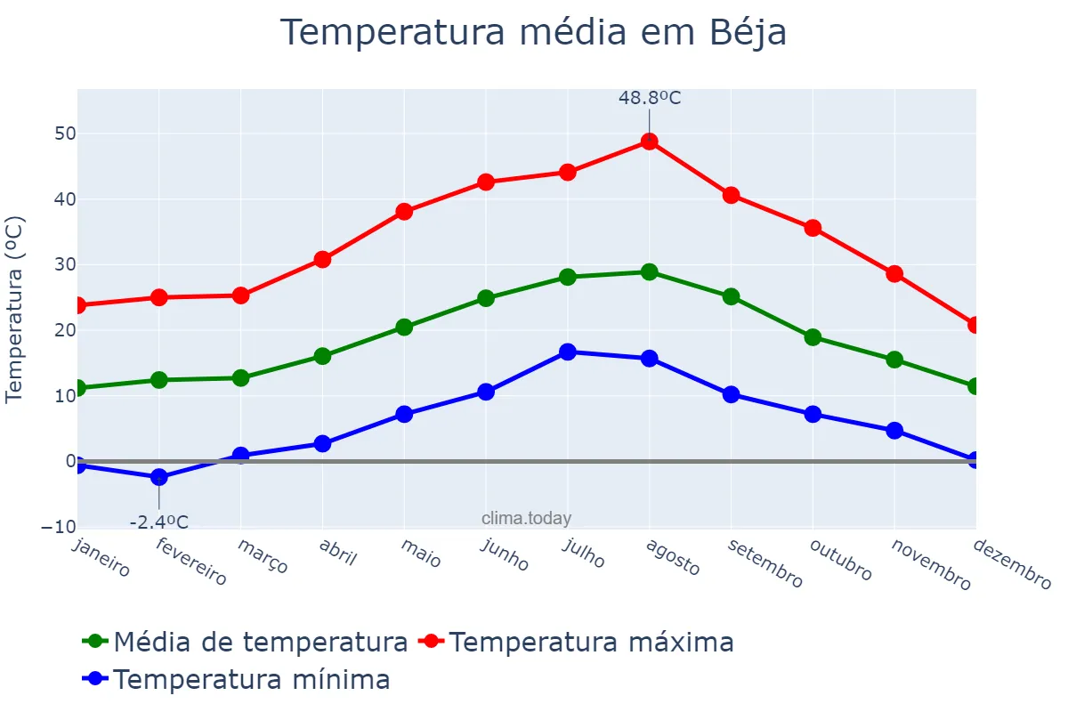 Temperatura anual em Béja, Béja, TN