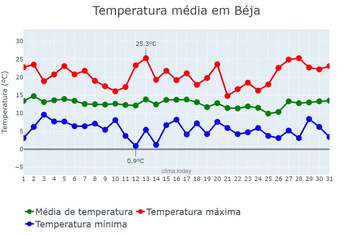 Temperatura em marco em Béja, Béja, TN
